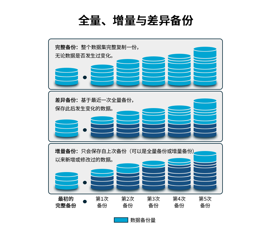 全备份与分类备份选项示意